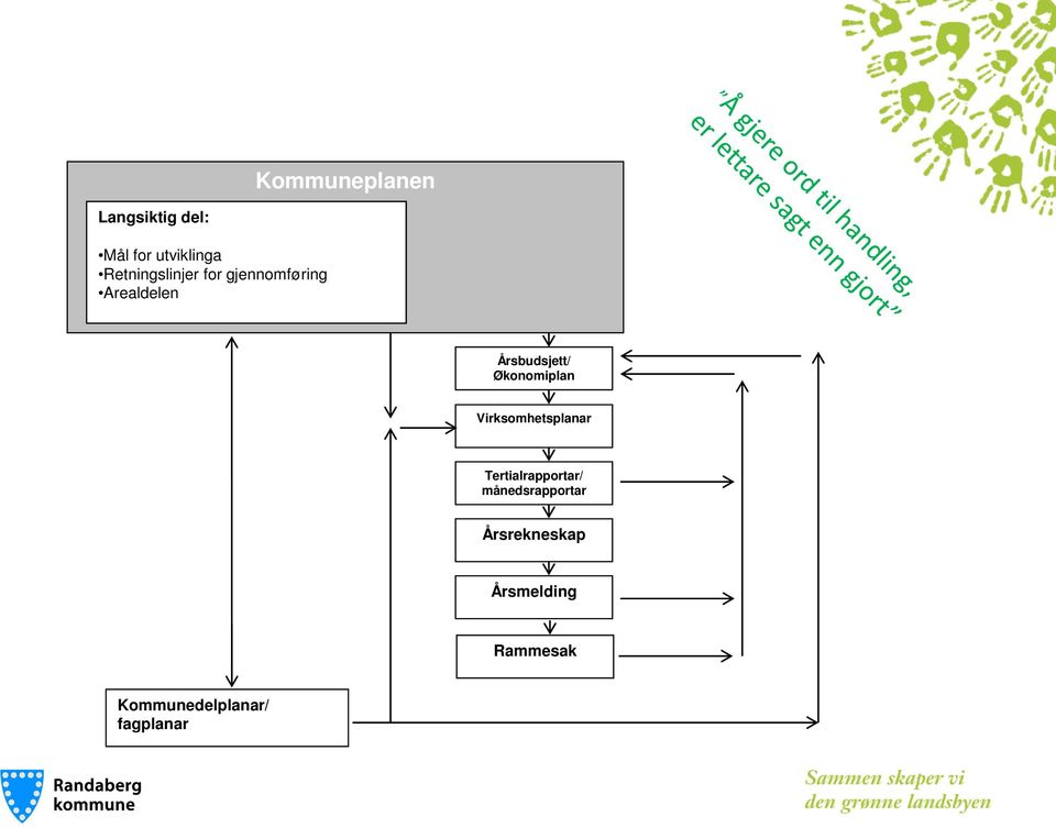 Økonomiplan Virksomhetsplanar Tertialrapportar/