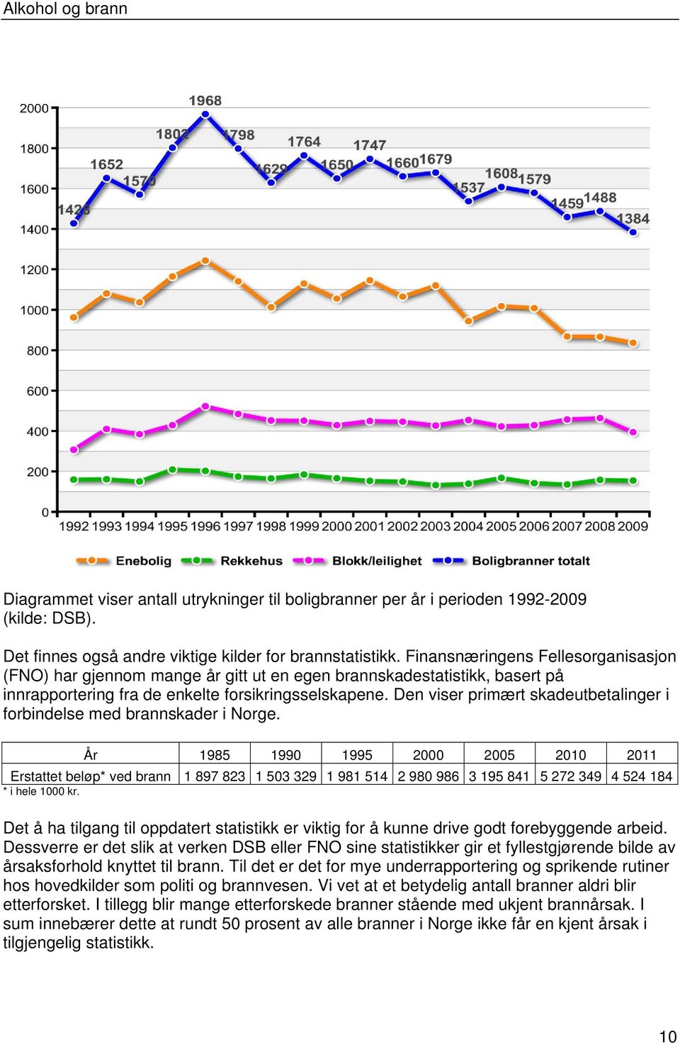 Den viser primært skadeutbetalinger i forbindelse med brannskader i Norge.