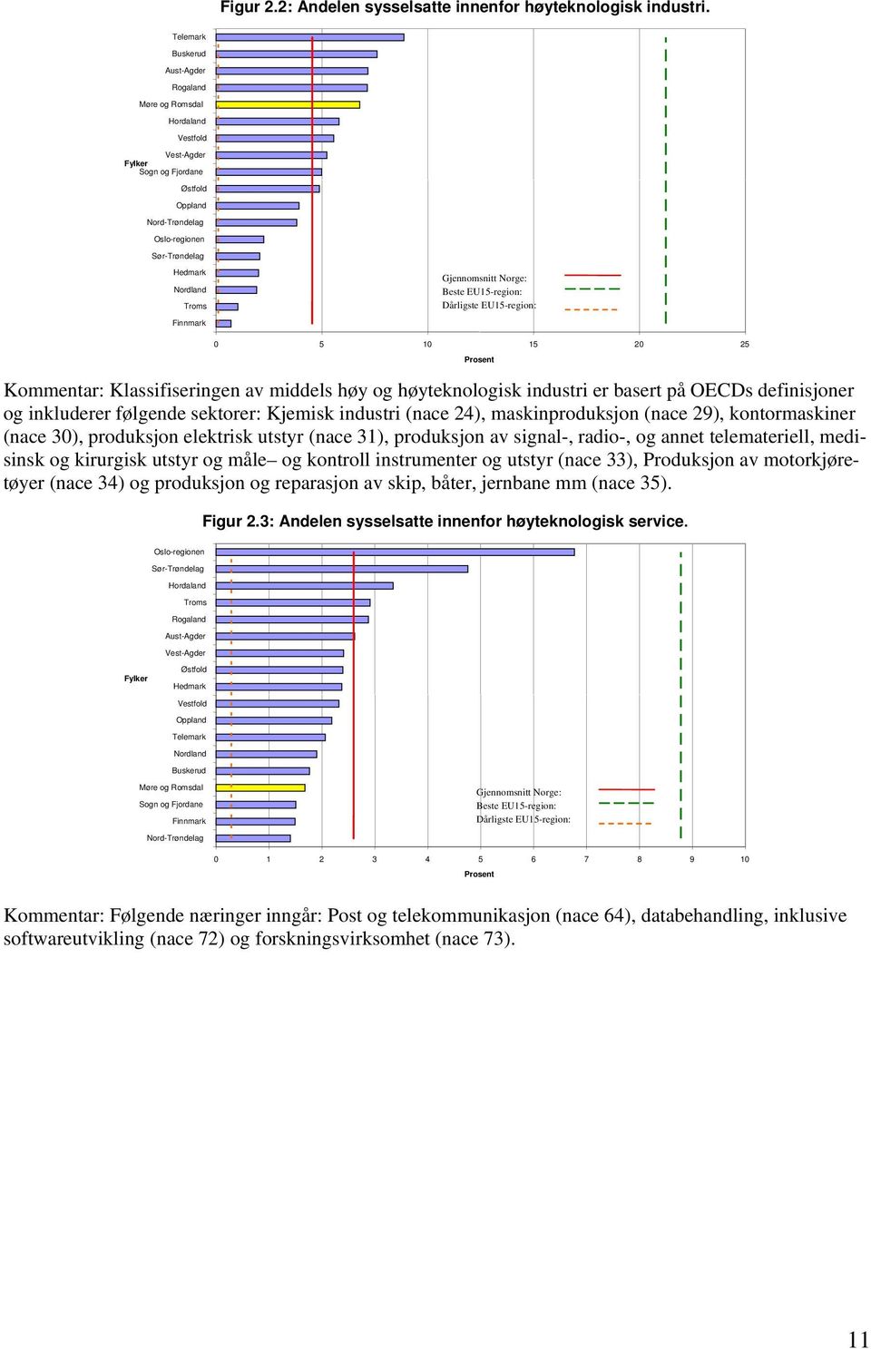 Gjennomsnitt Norge: Beste EU15-region: Dårligste EU15-region: 0 5 10 15 20 25 Kommentar: Klassifiseringen av middels høy og høyteknologisk industri er basert på OECDs definisjoner og inkluderer