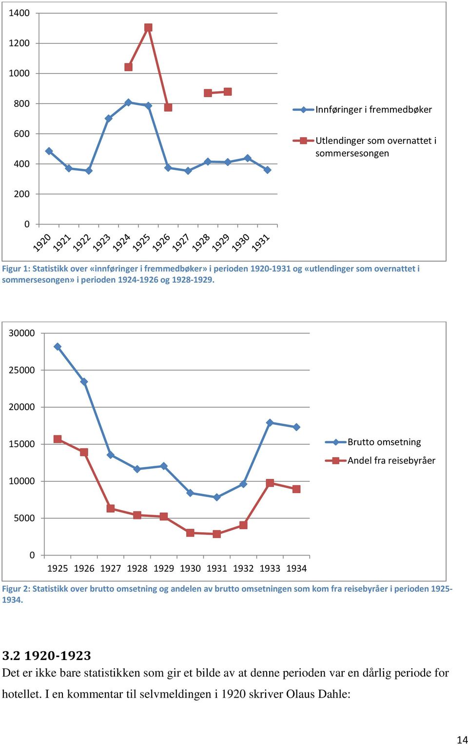 30000 25000 20000 15000 Brutto omsetning Andel fra reisebyråer 10000 5000 0 1925 1926 1927 1928 1929 1930 1931 1932 1933 1934 Figur 2: Statistikk over brutto omsetning og