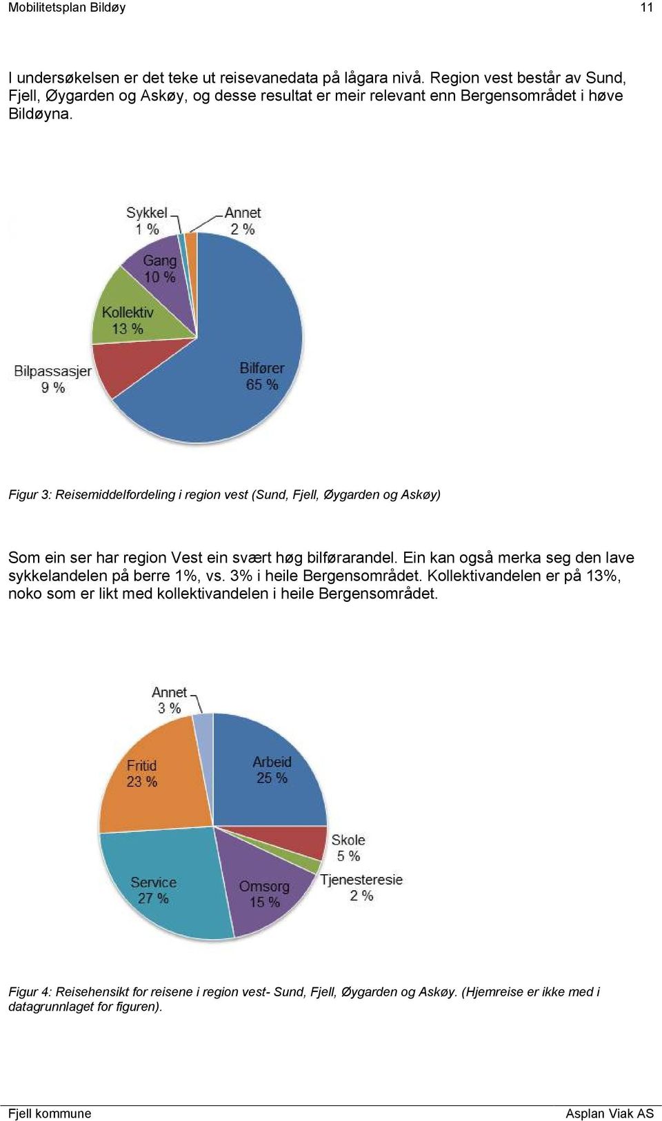 Figur 3: Reisemiddelfordeling i region vest (Sund, Fjell, Øygarden og Askøy) Som ein ser har region Vest ein svært høg bilførarandel.