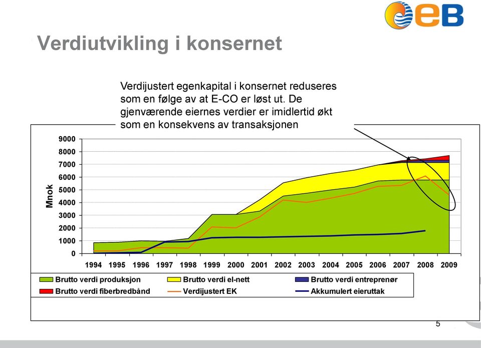 De gjenværende eiernes verdier er imidlertid økt som en konsekvens av transaksjonen 1994 1995 1996 1997 1998 1999