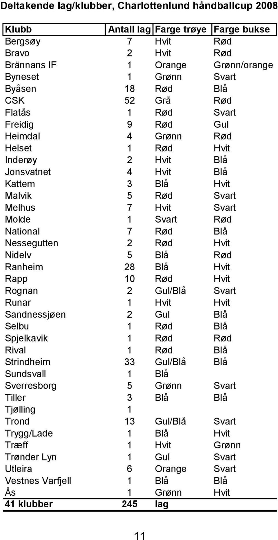 Molde 1 Svart Rød National 7 Rød Blå Nessegutten 2 Rød Hvit Nidelv 5 Blå Rød Ranheim 28 Blå Hvit Rapp 10 Rød Hvit Rognan 2 Gul/Blå Svart Runar 1 Hvit Hvit Sandnessjøen 2 Gul Blå Selbu 1 Rød Blå