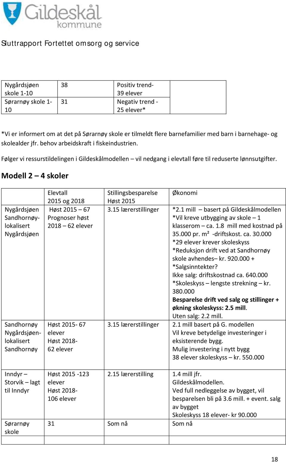 Modell 2 4 skoler Nygårdsjøen Sandhornøylokalisert Nygårdsjøen Sandhornøy Nygårdsjøenlokalisert Sandhornøy Elevtall 2015 og 2018 Høst 2015 67 Prognoser høst 2018 62 elever Høst 2015-67 elever Høst