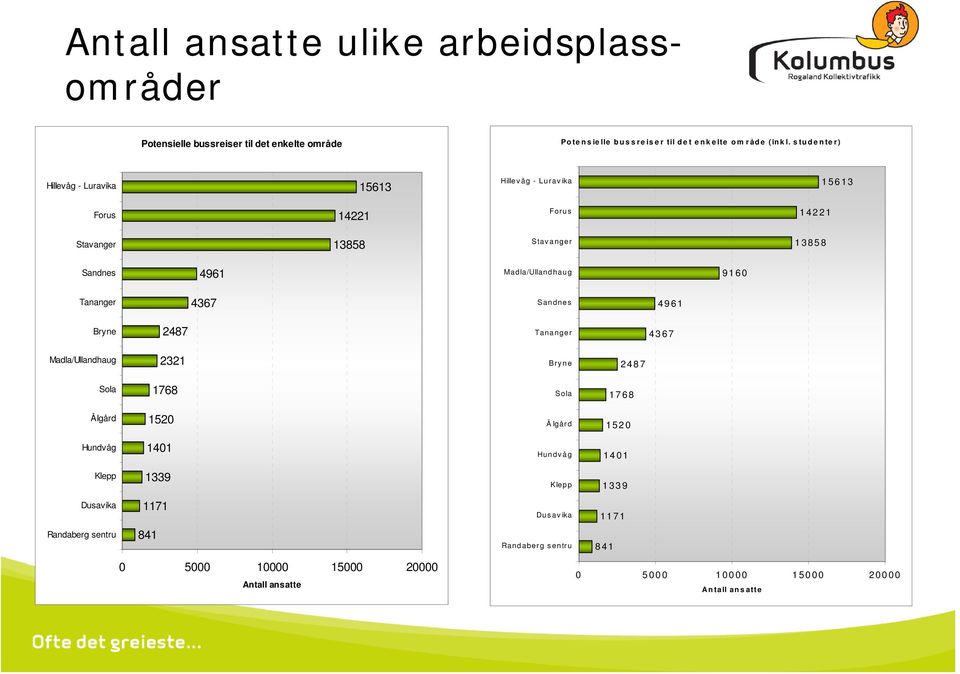 Tananger 4367 Sandnes 4961 Bryne 2487 Tananger 4367 Madla/Ullandhaug 2321 Bryne 2487 Sola 1768 Sola 1768 Ålgård 1520 Ålgård 1520 Hundvåg 1401 Hundvåg 1401