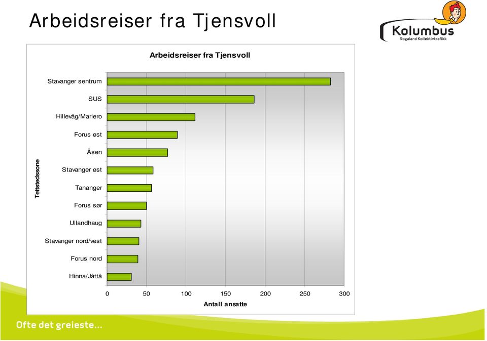 Tettstedssone Stavanger øst Tananger Forus sør Ullandhaug