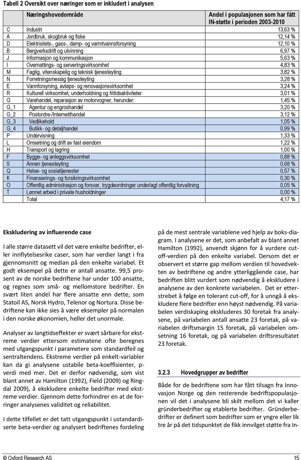 vitenskapelig og teknisk tjenesteyting 3,82 % N Forretningsmessig tjenesteyting 3,28 % E Vannforsyning, avløps- og renovasjonsvirksomhet 3,24 % R Kulturell virksomhet, underholdning og