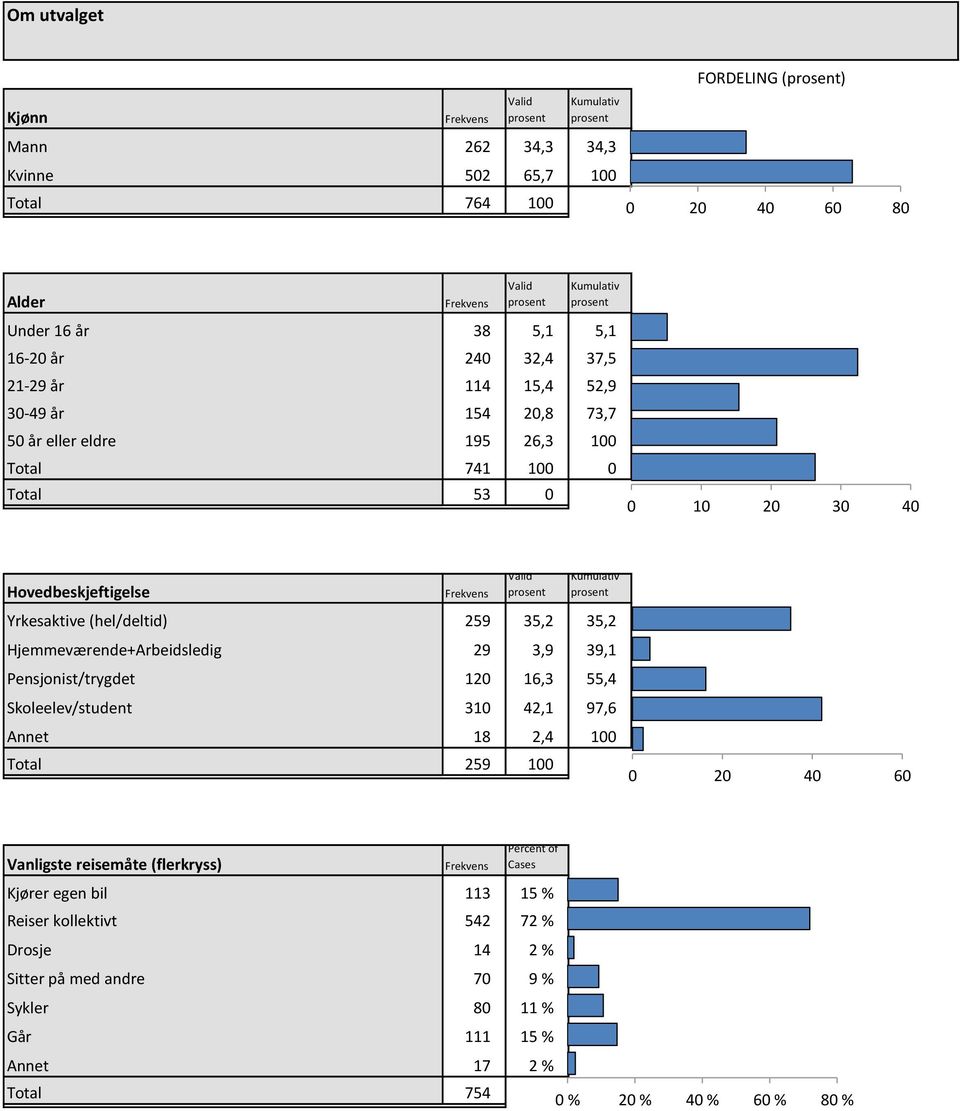 prosent Kumulativ prosent Yrkesaktive (hel/deltid) 259 35,2 35,2 Hjemmeværende+Arbeidsledig 29 3,9 39,1 Pensjonist/trygdet 120 16,3 55,4 Skoleelev/student 310 42,1 97,6 Annet 18 2,4 100 Total 259 100