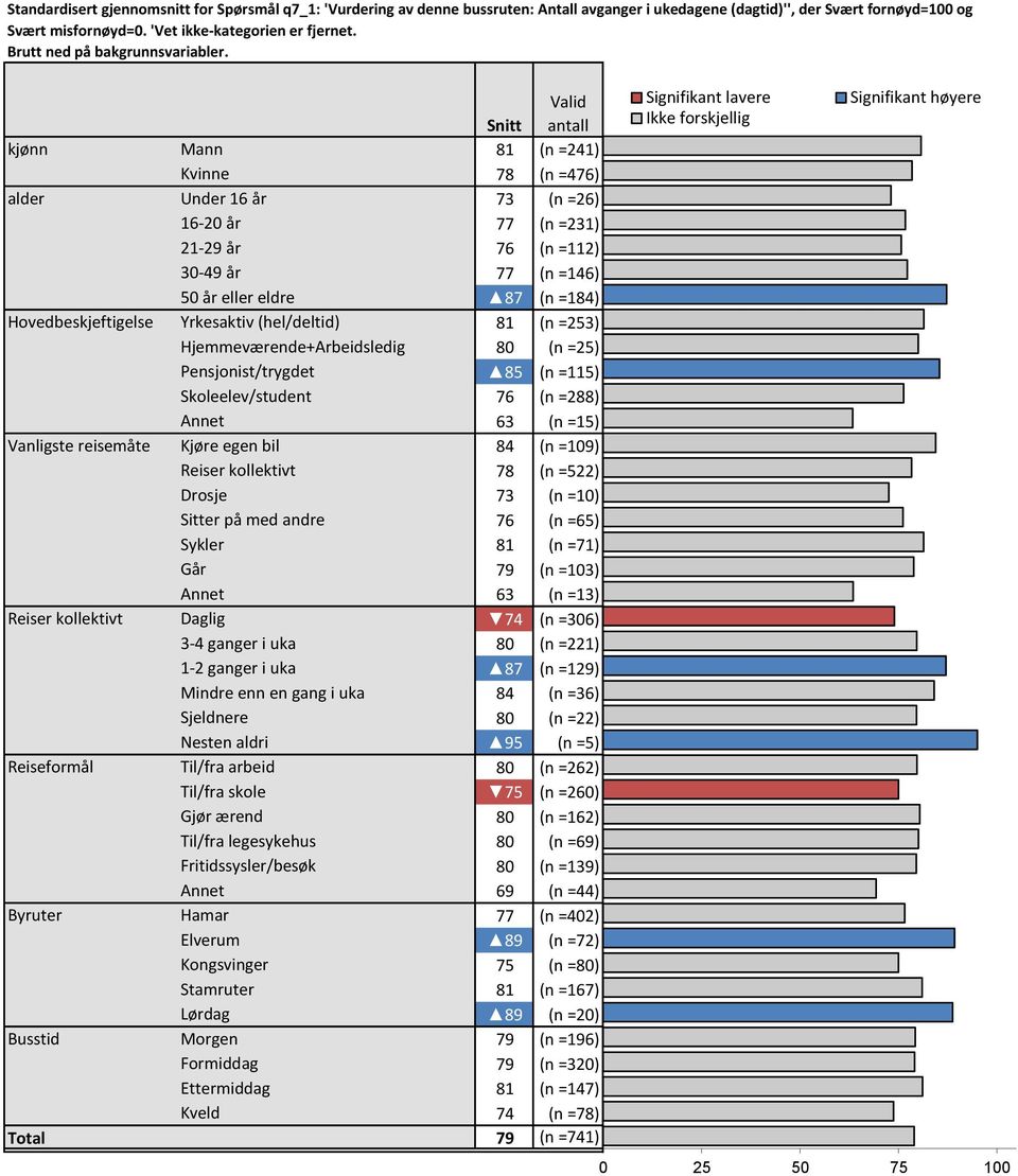 76,73 21-29 år 76 (n =112) 75,67 30-49 år 77 (n =146) 77,23 50 år eller eldre 87 (n =184) 87,23 Hovedbeskjeftigelse Yrkesaktiv (hel/deltid) 81 (n =253) 81,42 Hjemmeværende+Arbeidsledig 80 (n =25) 80