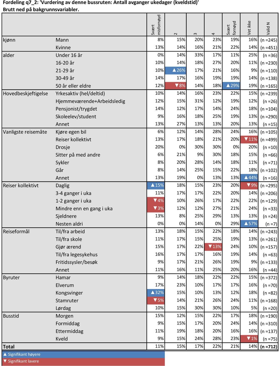 50 år eller eldre 12% 8% 14% 18% 29% 19% (n =165) Hovedbeskjeftigelse Yrkesaktiv (hel/deltid) 10% 14% 16% 23% 22% 15% (n =239) Hjemmeværende+Arbeidsledig 12% 15% 31% 12% 19% 12% (n =26)