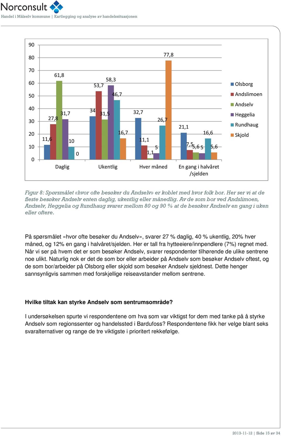 Her ser vi at de fleste besøker Andselv enten daglig, ukentlig eller månedlig.