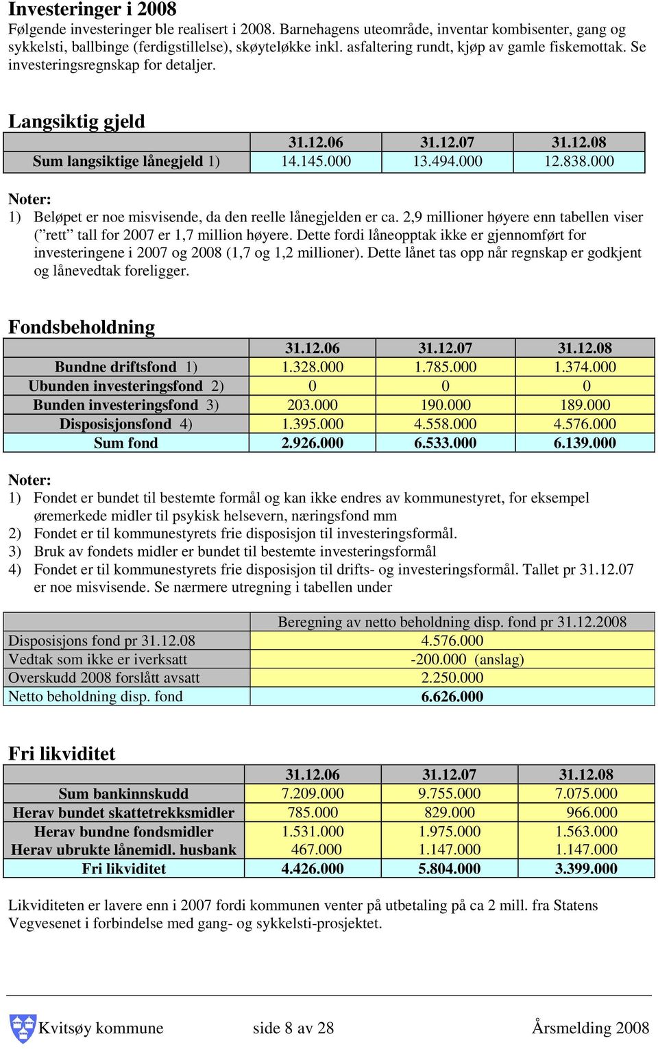 000 Noter: 1) Beløpet er noe misvisende, da den reelle lånegjelden er ca. 2,9 millioner høyere enn tabellen viser ( rett tall for 2007 er 1,7 million høyere.