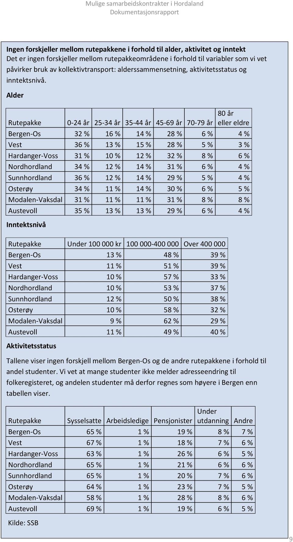 Alder 80 år Rutepakke 0-24 år 25-34 år 35-44 år 45-69 år 70-79 år eller eldre Bergen-Os 32 % 16 % 14 % 28 % 6 % 4 % Vest 36 % 13 % 15 % 28 % 5 % 3 % Hardanger-Voss 31 % 10 % 12 % 32 % 8 % 6 %