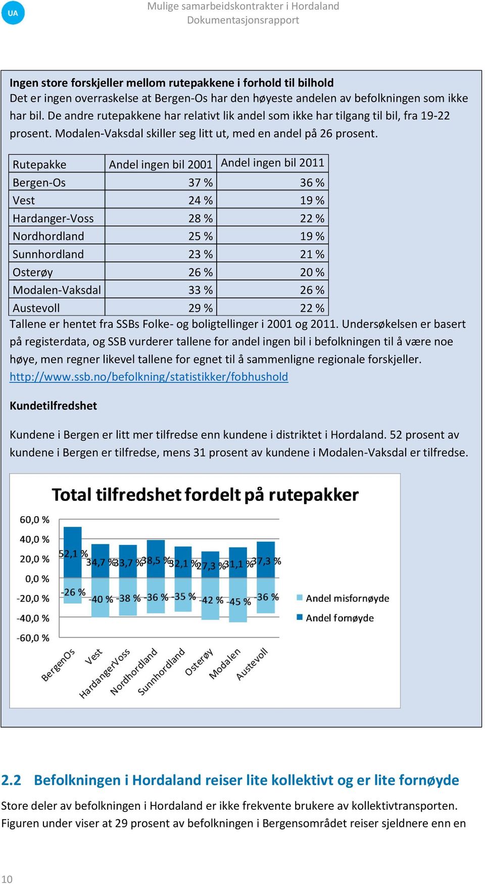 Rutepakke Andel ingen bil 2001 Andel ingen bil 2011 Bergen-Os 37 % 36 % Vest 24 % 19 % Hardanger-Voss 28 % 22 % Nordhordland 25 % 19 % Sunnhordland 23 % 21 % Osterøy 26 % 20 % Modalen-Vaksdal 33 % 26