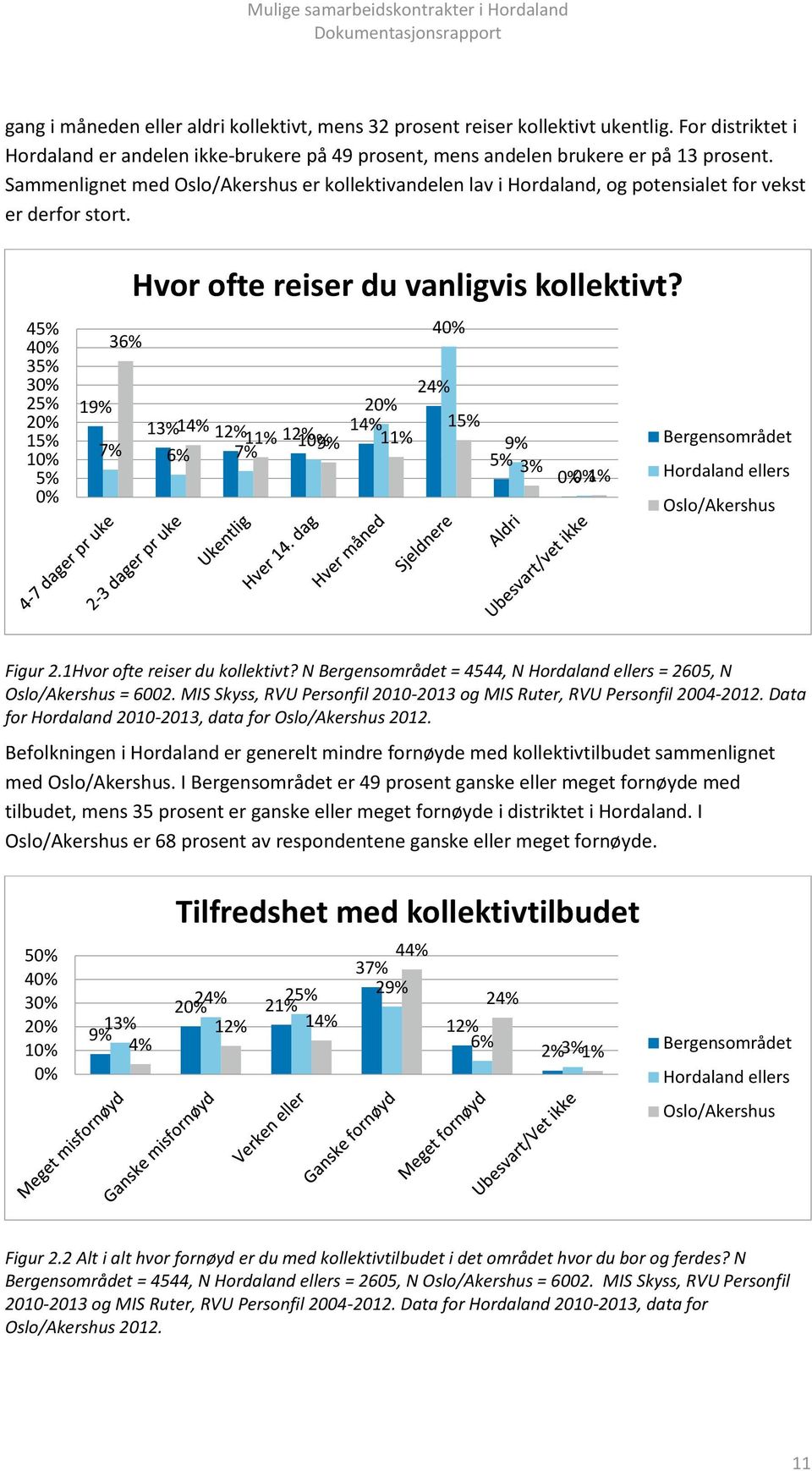 40% 36% 24% 19% 20% 13% 14% 12% 14% 15% 11% 12% 10% 7% 6% 7% 9% 11% 9% Bergensområdet 5% 3% 0% 0% 1% Hordaland ellers Oslo/Akershus Figur 2.1Hvor ofte reiser du kollektivt?