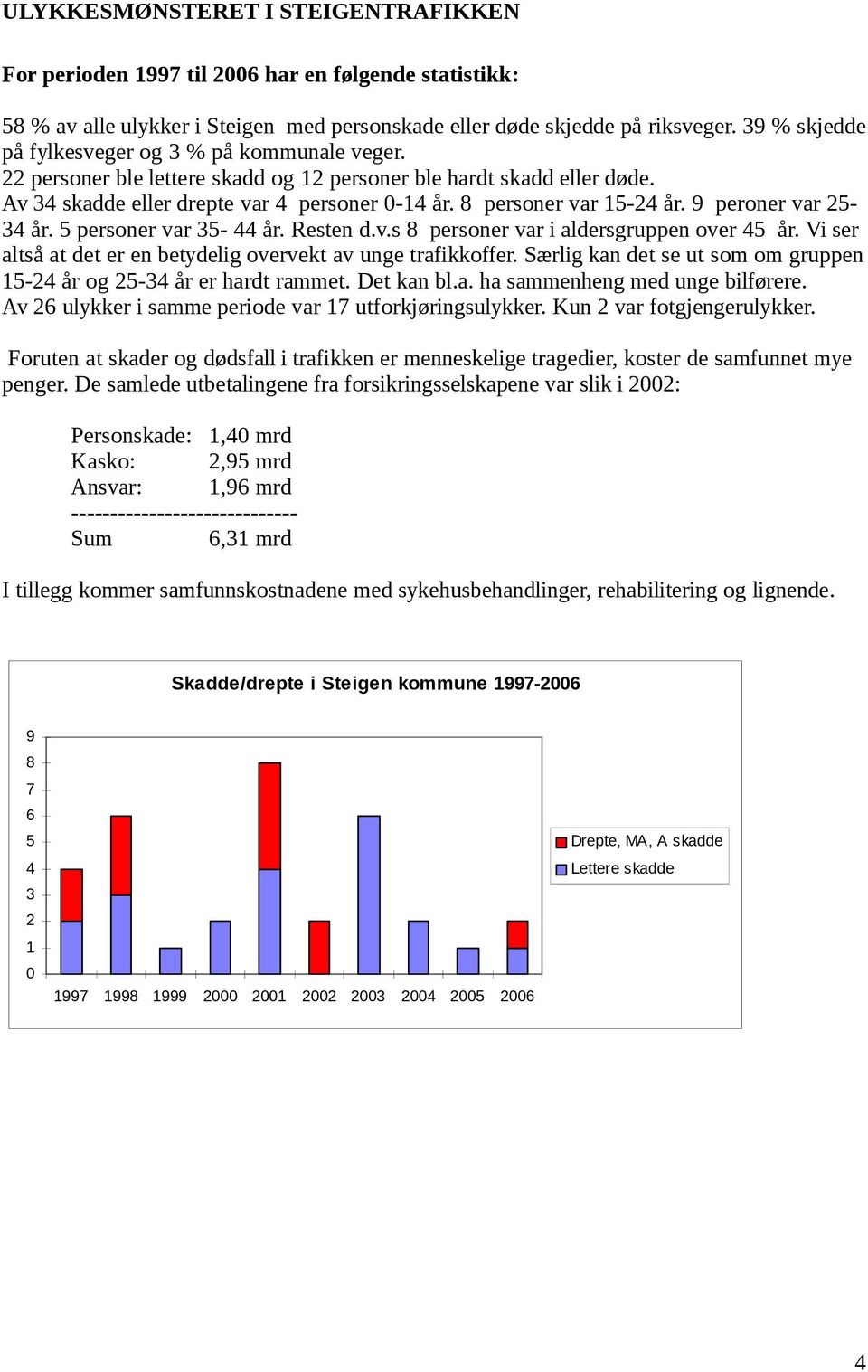 8 personer var 15-24 år. 9 peroner var 25-34 år. 5 personer var 35-44 år. Resten d.v.s 8 personer var i aldersgruppen over 45 år. Vi ser altså at det er en betydelig overvekt av unge trafikkoffer.