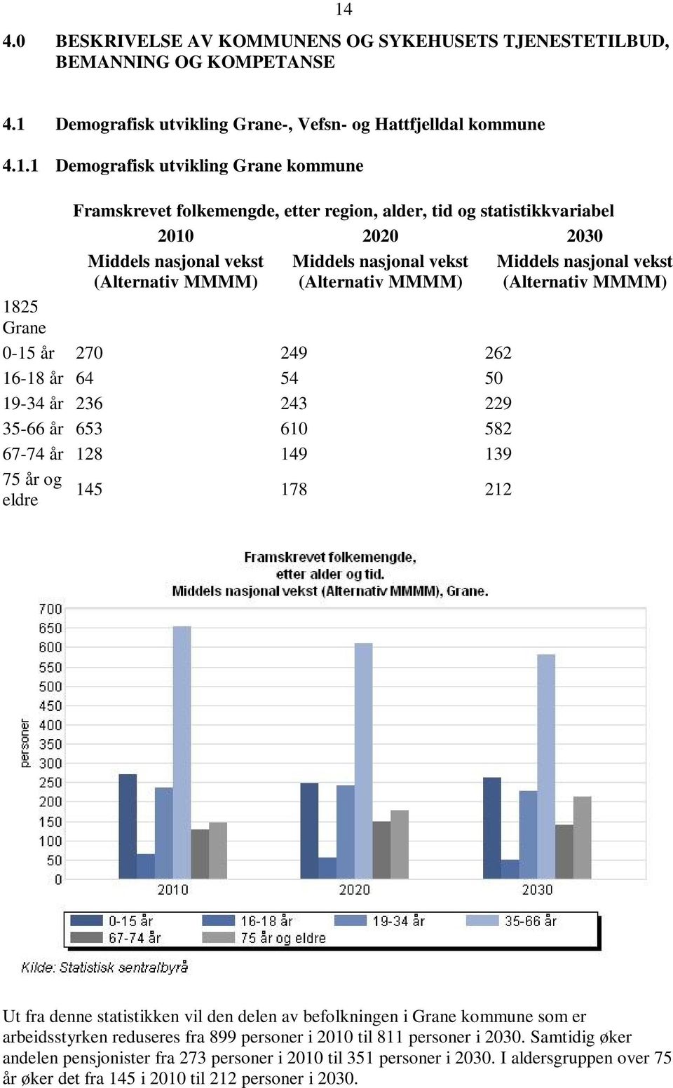 16-18 år 64 54 50 19-34 år 236 243 229 35-66 år 653 610 582 67-74 år 128 149 139 75 år og eldre 145 178 212 Middels nasjonal vekst (Alternativ MMMM) Ut fra denne statistikken vil den delen av