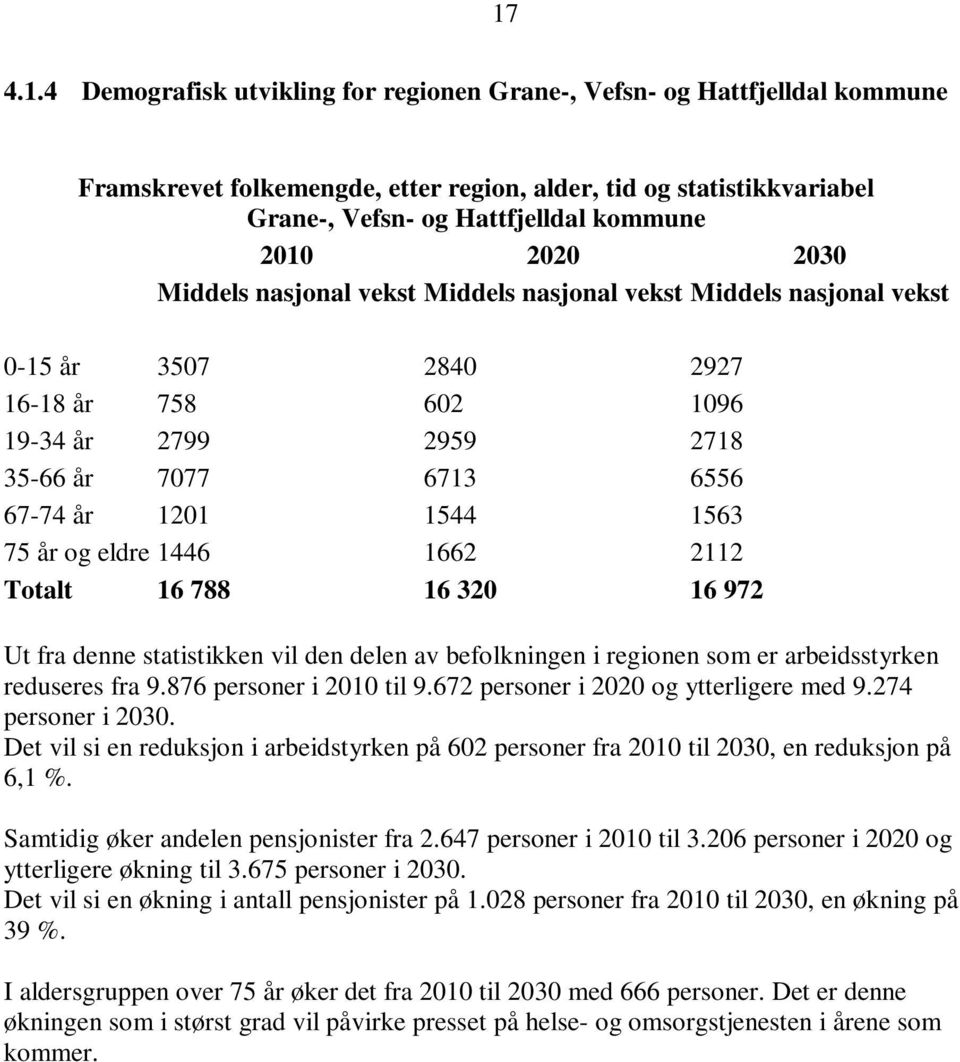 år og eldre 1446 1662 2112 Totalt 16 788 16 320 16 972 Ut fra denne statistikken vil den delen av befolkningen i regionen som er arbeidsstyrken reduseres fra 9.876 personer i 2010 til 9.