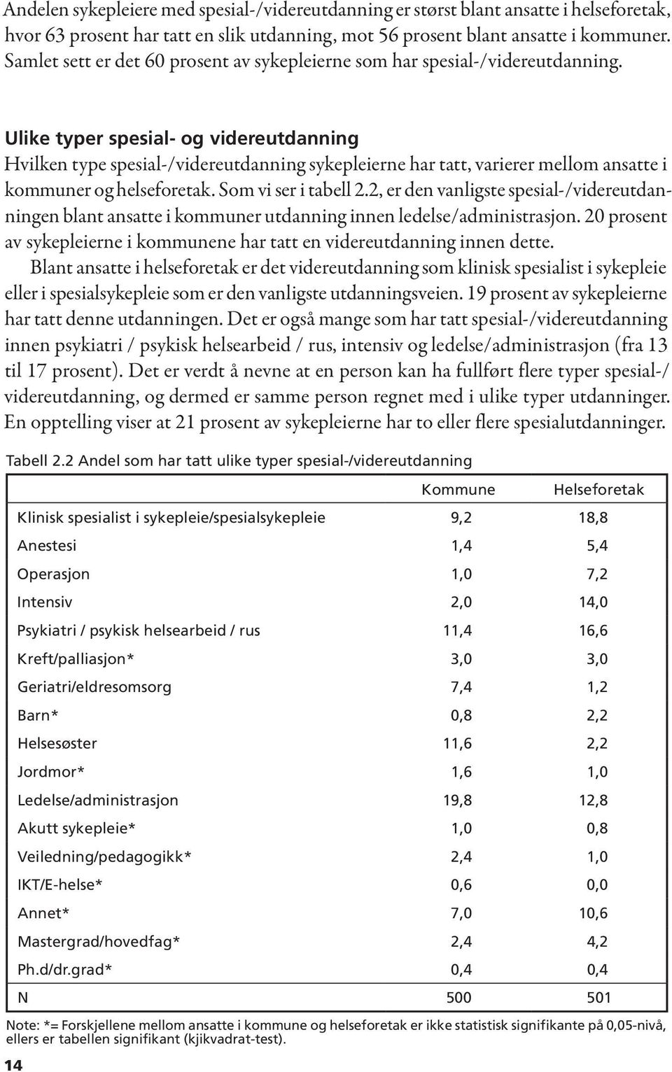 Ulike typer spesial- og videreutdanning Hvilken type spesial-/videreutdanning sykepleierne har tatt, varierer mellom ansatte i kommuner og helseforetak. Som vi ser i tabell 2.