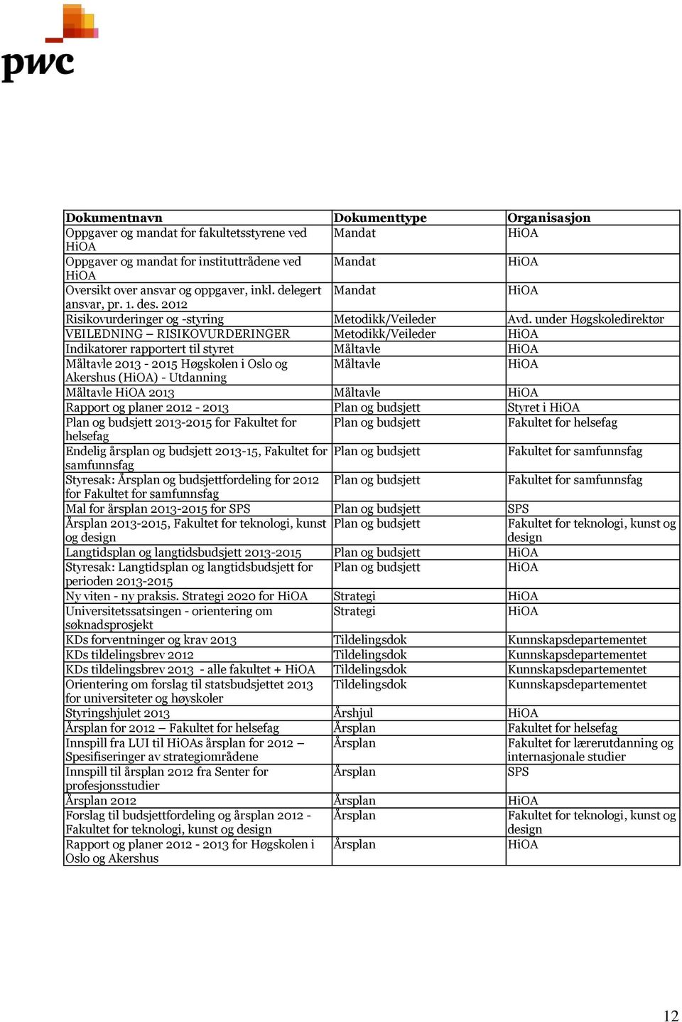 under Høgskoledirektør VEILEDNING RISIKOVURDERINGER Metodikk/Veileder Indikatorer rapportert til styret Måltavle Måltavle 2013-2015 Høgskolen i Oslo og Måltavle Akershus () - Utdanning Måltavle 2013