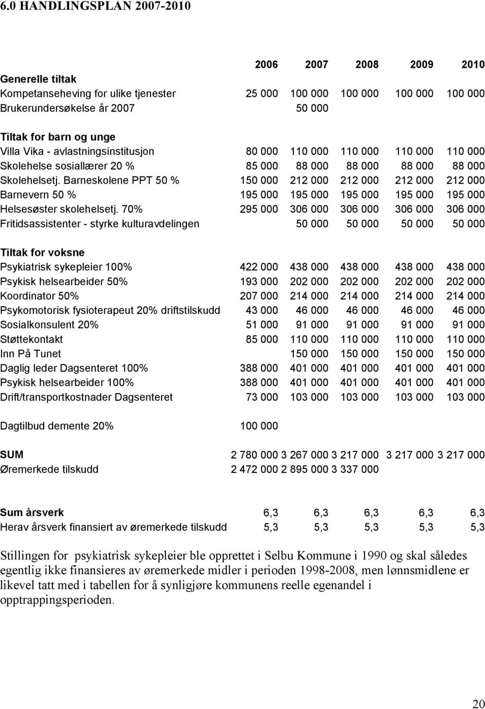 Barneskolene PPT 50 % 150 000 212 000 212 000 212 000 212 000 Barnevern 50 % 195 000 195 000 195 000 195 000 195 000 Helsesøster skolehelsetj.