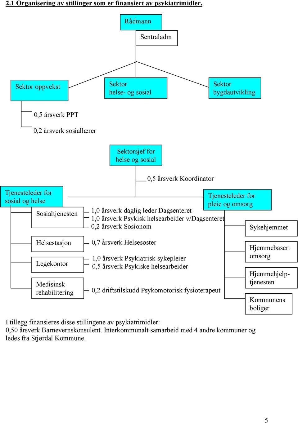 Sosialtjenesten Tjenesteleder for pleie og omsorg 1,0 årsverk daglig leder Dagsenteret 1,0 årsverk Psykisk helsearbeider v/dagsenteret 0,2 årsverk Sosionom Sykehjemmet Helsestasjon Legekontor