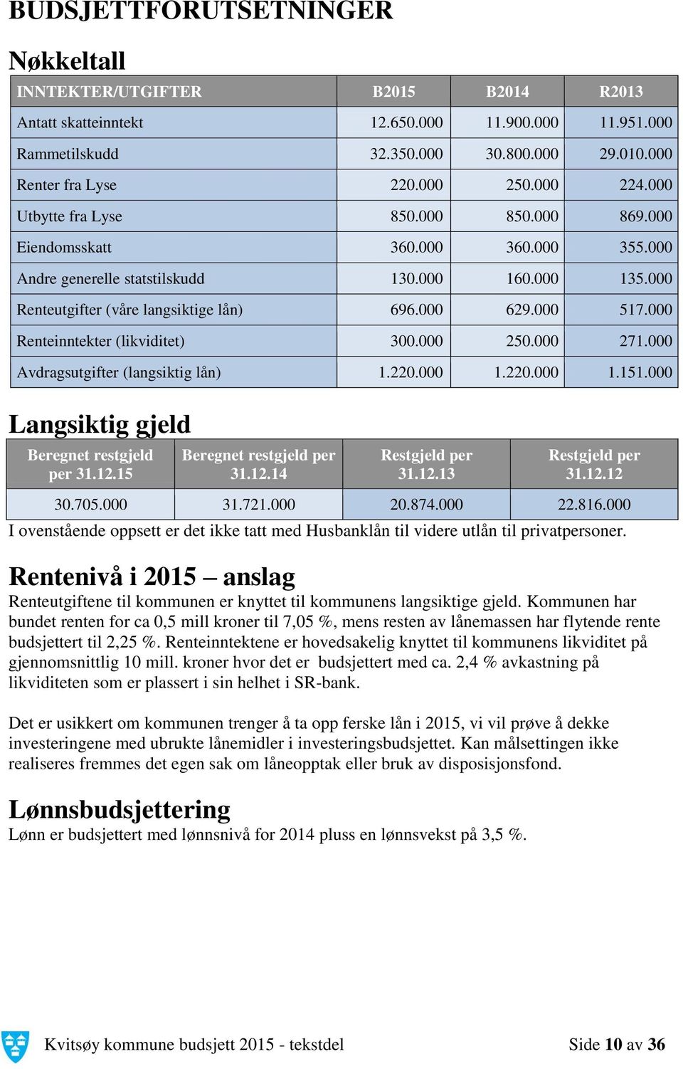 000 517.000 Renteinntekter (likviditet) 300.000 250.000 271.000 Avdragsutgifter (langsiktig lån) 1.220.000 1.220.000 1.151.000 Langsiktig gjeld Beregnet restgjeld per 31.12.