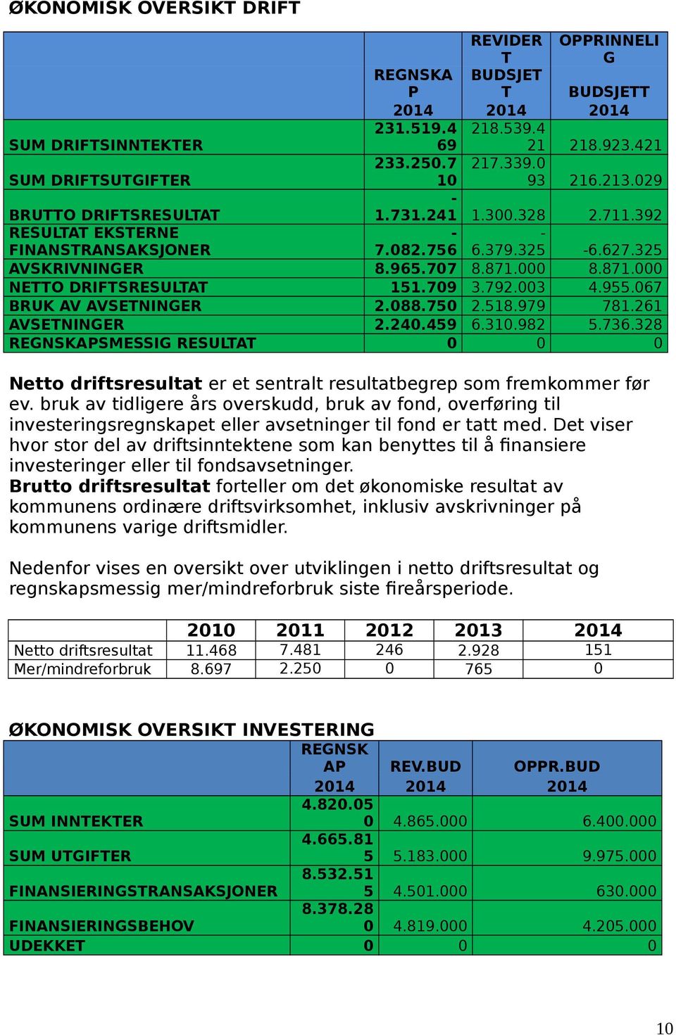 709 3.792.003 4.955.067 BRUK AV AVSETNINGER 2.088.750 2.518.979 781.261 AVSETNINGER 2.240.459 6.310.982 5.736.