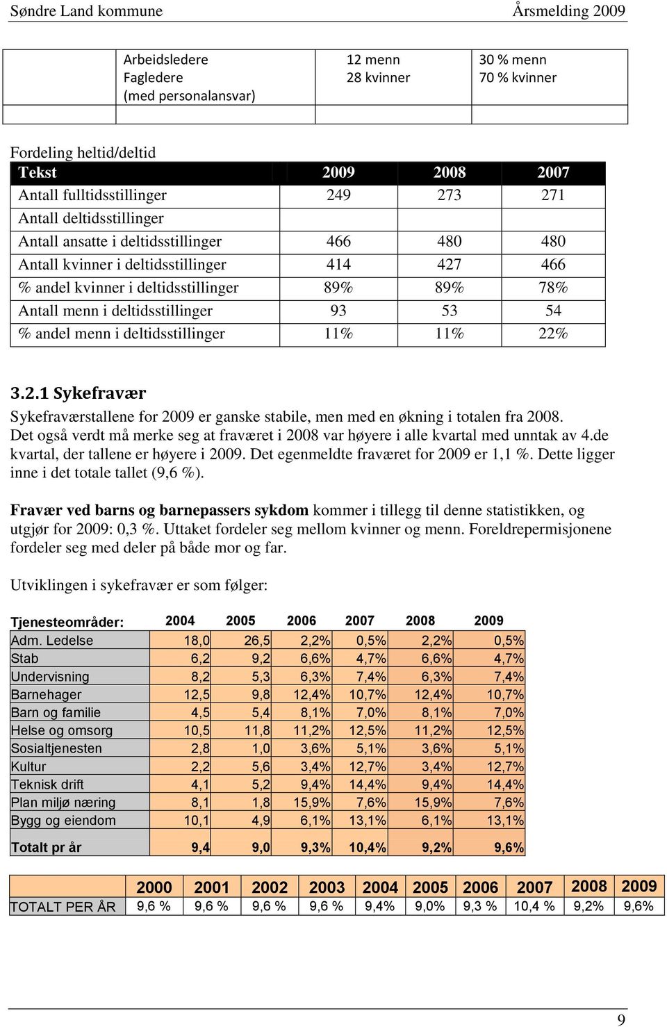 deltidsstillinger 11% 11% 22% 3.2.1 Sykefravær Sykefraværstallene for 2009 er ganske stabile, men med en økning i totalen fra 2008.