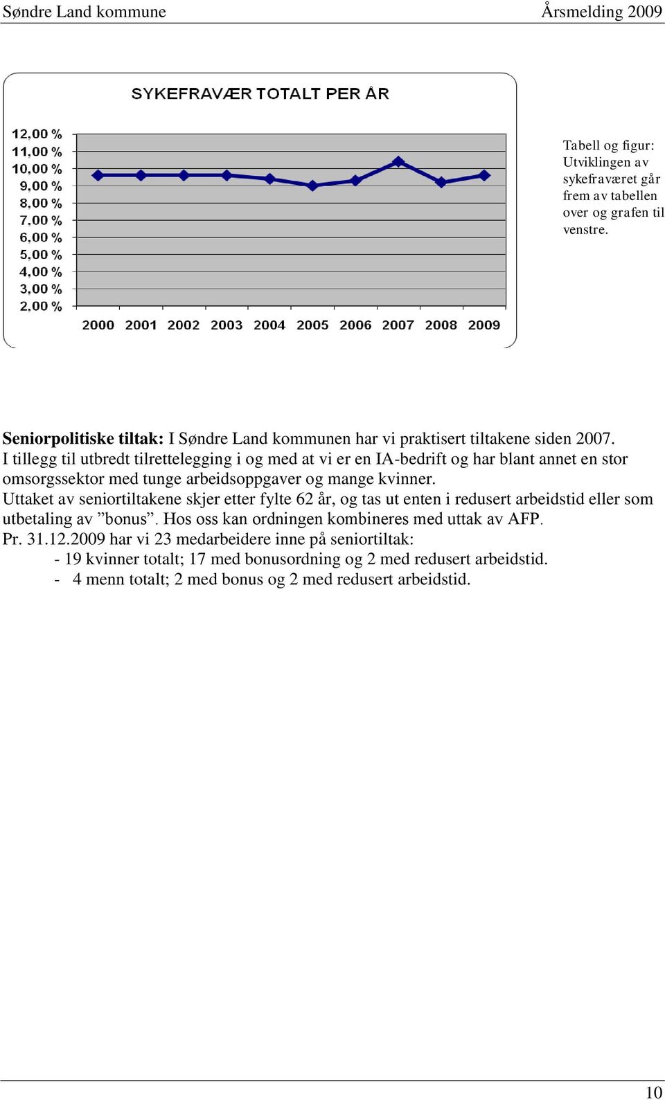 I tillegg til utbredt tilrettelegging i og med at vi er en IA-bedrift og har blant annet en stor omsorgssektor med tunge arbeidsoppgaver og mange kvinner.