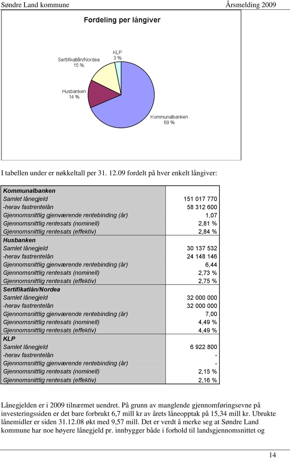 2,81 % Gjennomsnittlig rentesats (effektiv) 2,84 % Husbanken Samlet lånegjeld 30 137 532 -herav fastrentelån 24 148 146 Gjennomsnittlig gjenværende rentebinding (år) 6,44 Gjennomsnittlig rentesats