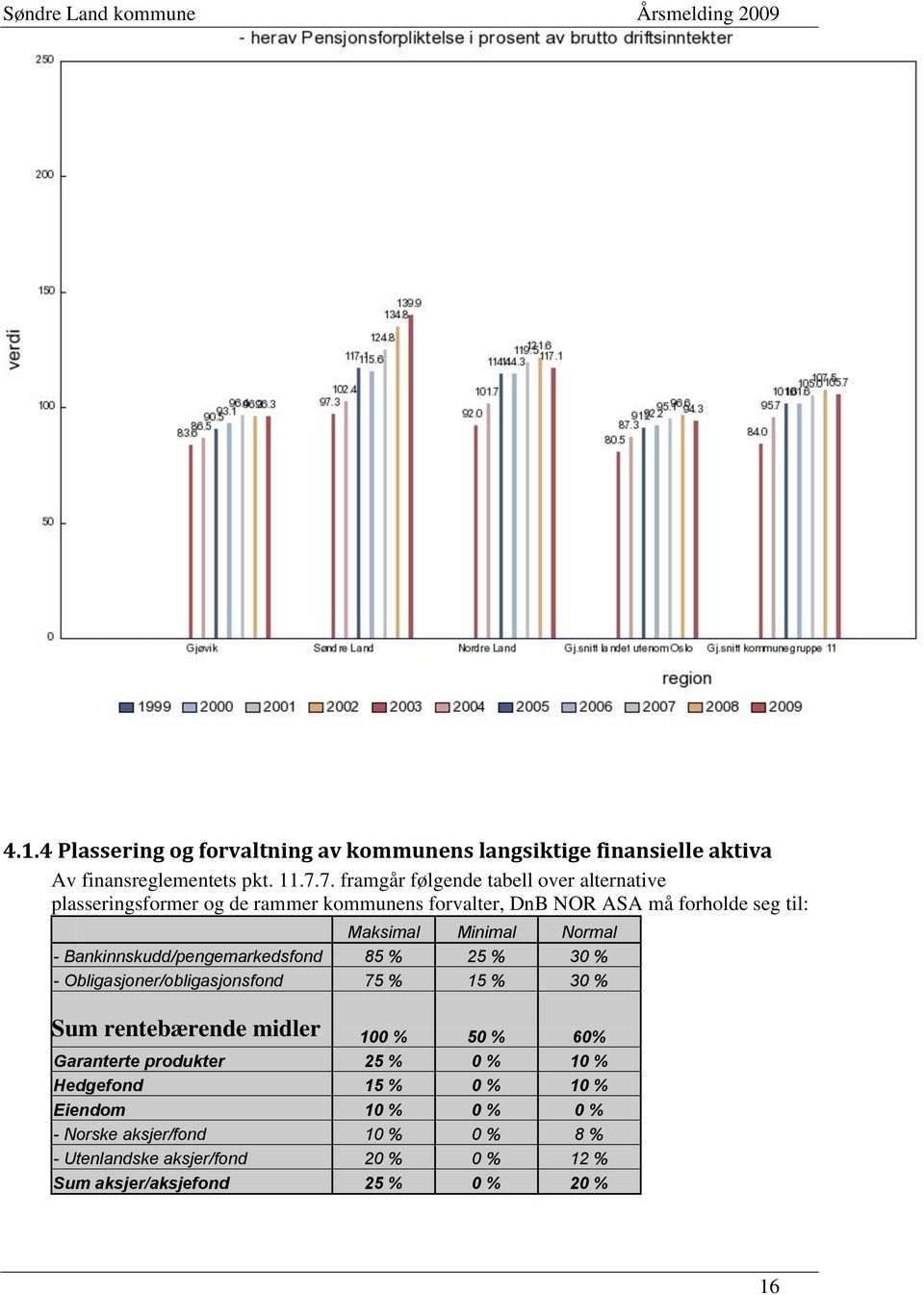 Normal - Bankinnskudd/pengemarkedsfond 85 % 25 % 30 % - Obligasjoner/obligasjonsfond 75 % 15 % 30 % Sum rentebærende midler 100 % 50 % 60%