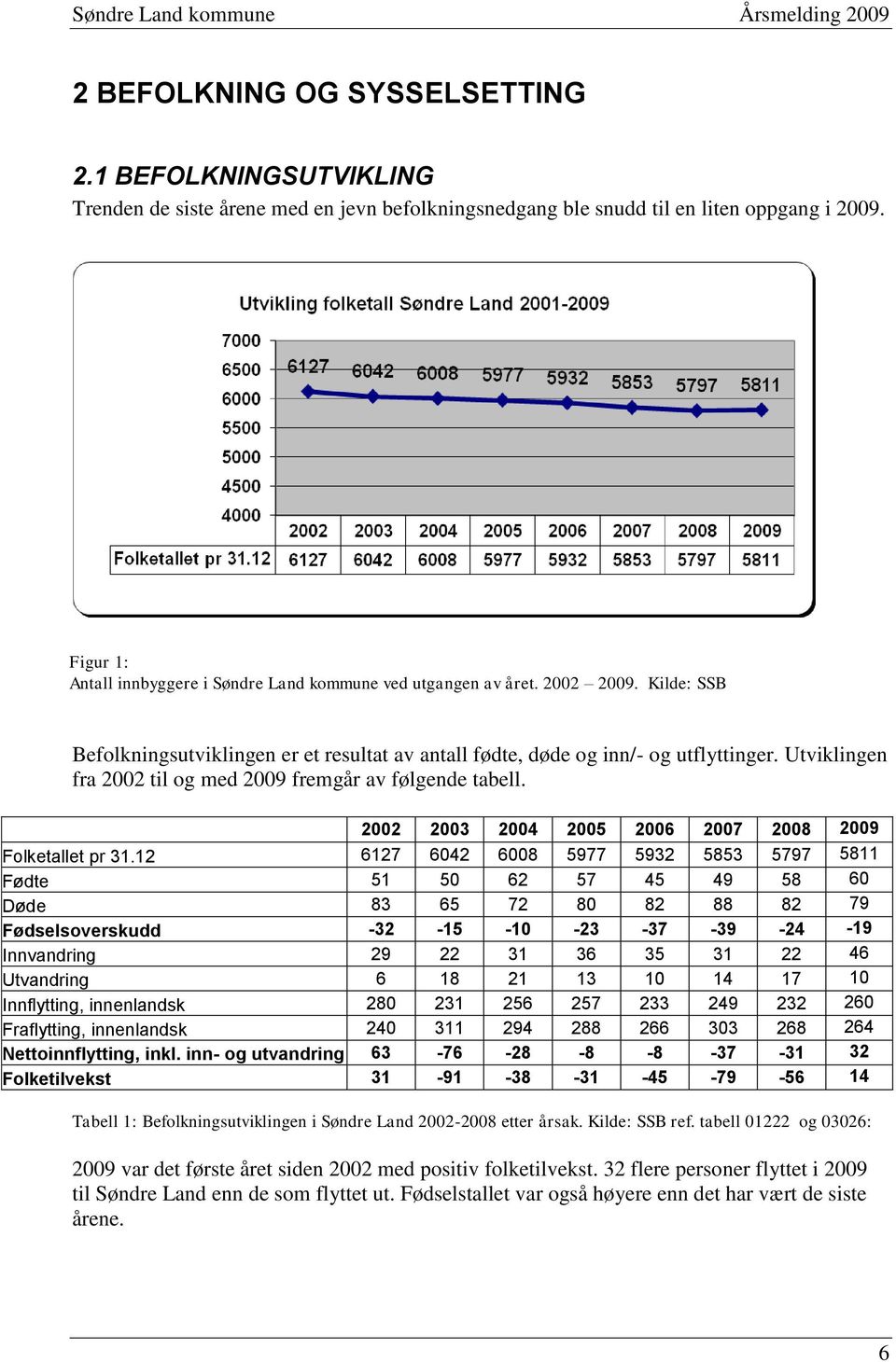 Utviklingen fra 2002 til og med 2009 fremgår av følgende tabell. 2002 2003 2004 2005 2006 2007 2008 2009 Folketallet pr 31.
