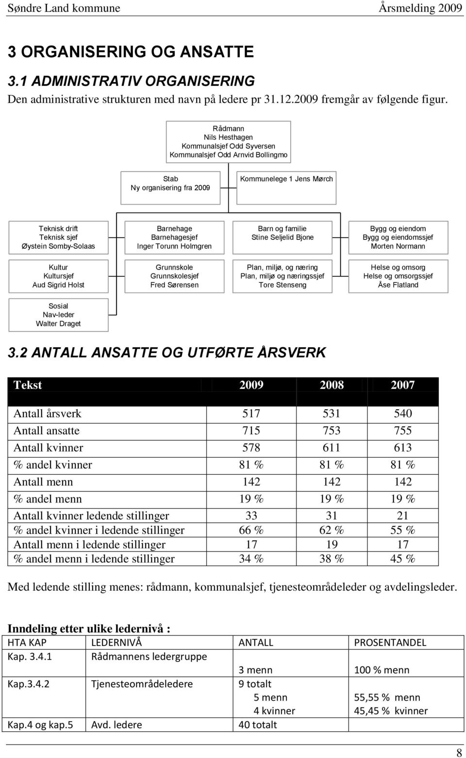 Barnehagesjef Inger Torunn Holmgren Barn og familie Stine Seljelid Bjone Bygg og eiendom Bygg og eiendomssjef Morten Normann Kultur Kultursjef Aud Sigrid Holst Grunnskole Grunnskolesjef Fred Sørensen