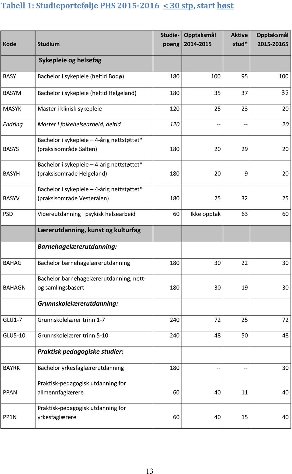 Bachelor i sykepleie 4-årig nettstøttet* (praksisområde Salten) 180 20 29 20 Bachelor i sykepleie 4-årig nettstøttet* (praksisområde Helgeland) 180 20 9 20 Bachelor i sykepleie 4-årig nettstøttet*