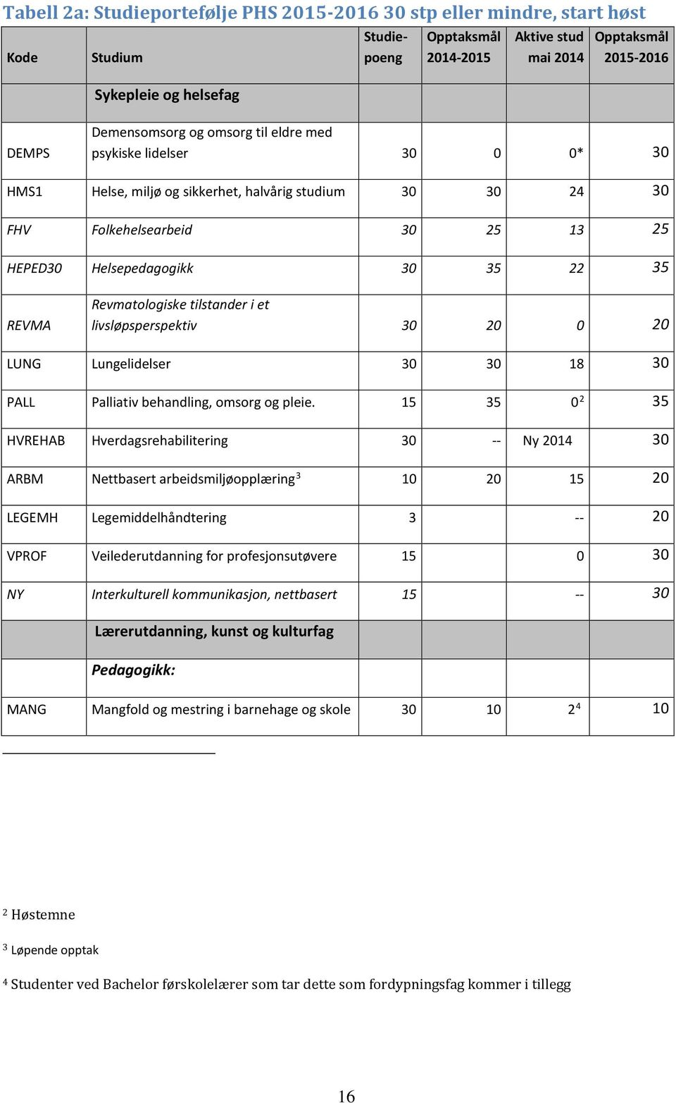 REVMA Revmatologiske tilstander i et livsløpsperspektiv 30 20 0 20 LUNG Lungelidelser 30 30 18 30 PALL Palliativ behandling, omsorg og pleie.