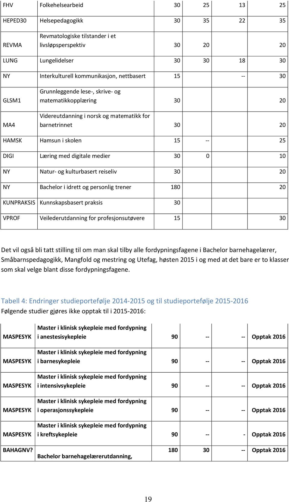 digitale medier 30 0 10 NY Natur- og kulturbasert reiseliv 30 20 NY Bachelor i idrett og personlig trener 180 20 KUNPRAKSIS Kunnskapsbasert praksis 30 VPROF Veilederutdanning for profesjonsutøvere 15