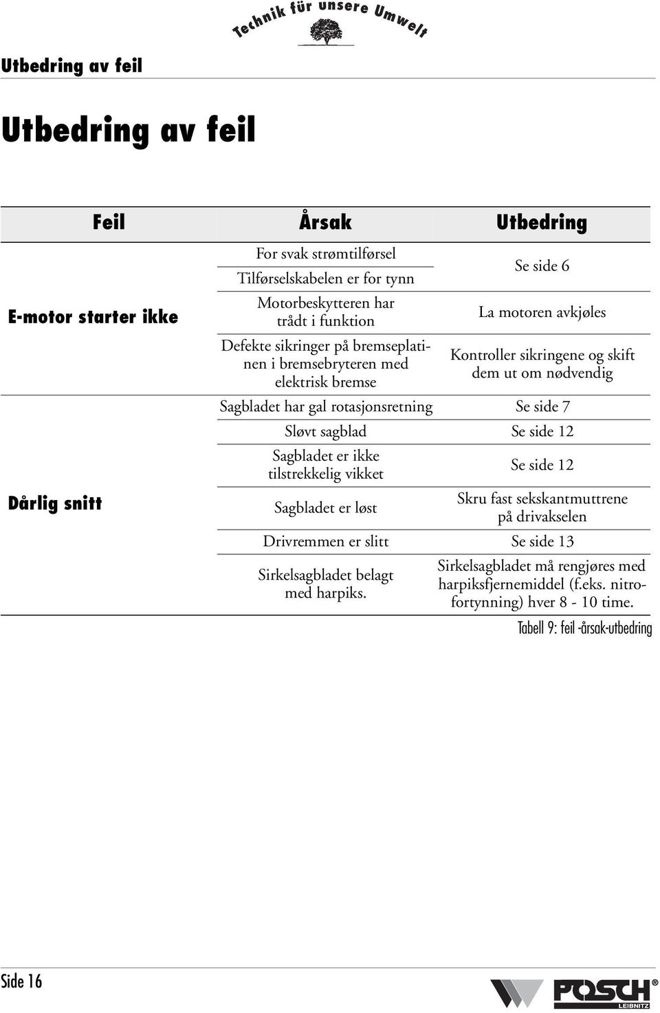 rotasjonsretning Se side 7 Sløvt sagblad Se side 12 Sagbladet er ikke tilstrekkelig vikket Se side 12 Sagbladet er løst Skru fast sekskantmuttrene på drivakselen Drivremmen er