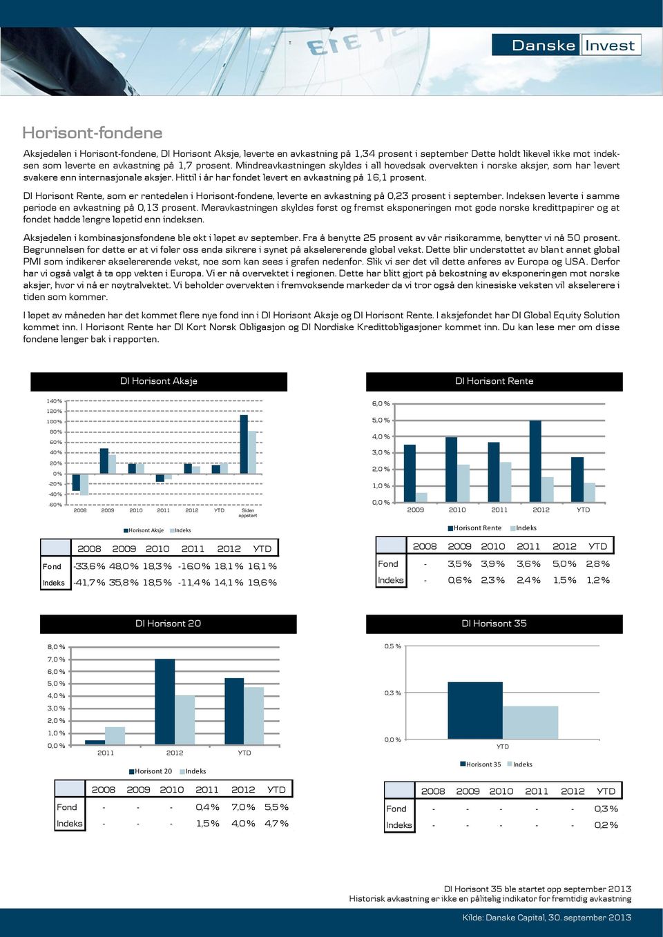 DI Horisont Rente, som er rentedelen i Horisont-fondene, leverte en avkastning på 0,23 prosent i september. en leverte i samme periode en avkastning på 0,13 prosent.