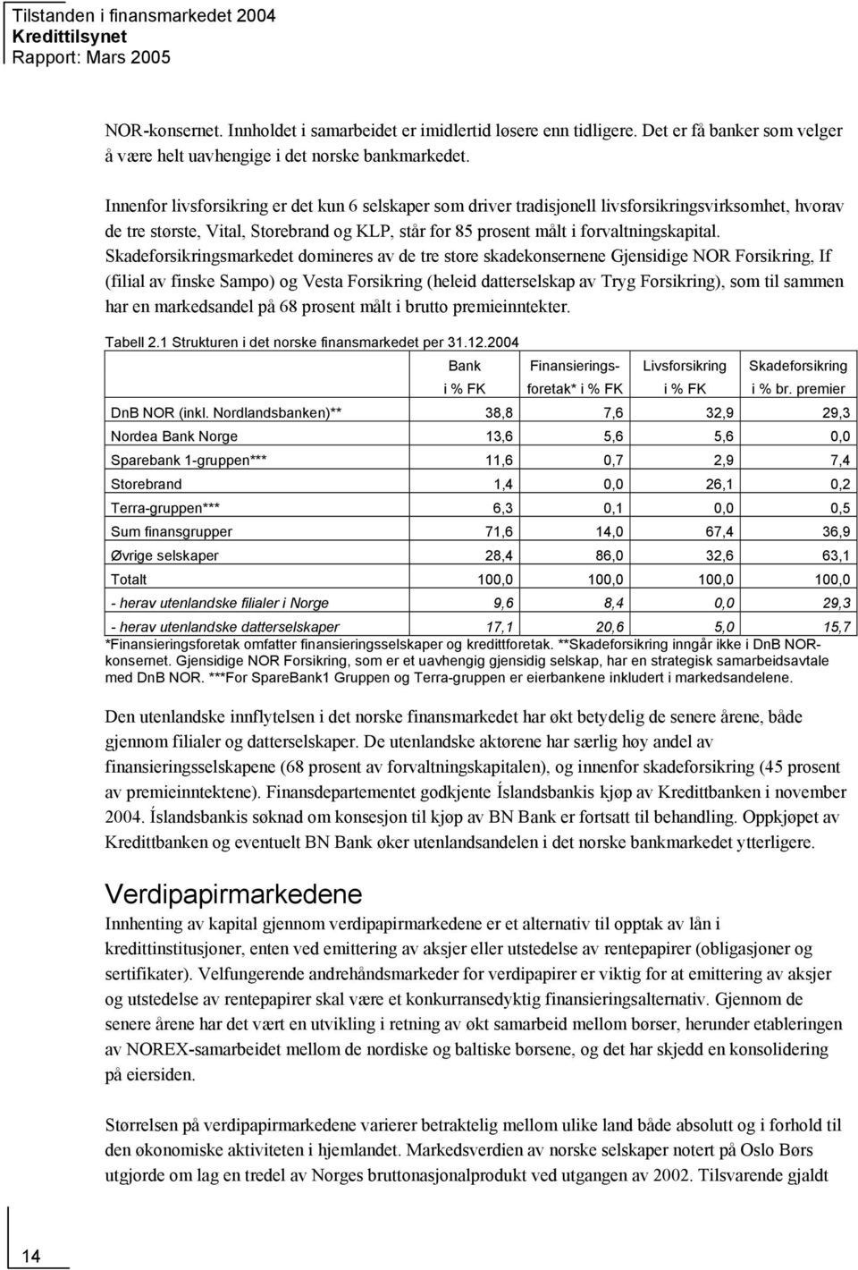 Skadeforsikringsmarkedet domineres av de tre store skadekonsernene Gjensidige NOR Forsikring, If (filial av finske Sampo) og Vesta Forsikring (heleid datterselskap av Tryg Forsikring), som til sammen