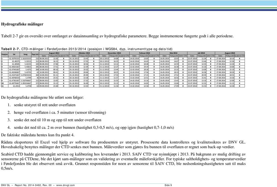 CTD-målinger i Førdefjorden 2013/2014 (posisjon i WGS84, dyp, instrumenttype og dato/tid) Stasjon lat long Dyp (m) August 2013 Oktober 2013 Desember 2013 Februar 2014 Mai 2014 Juli 2014 August 2014