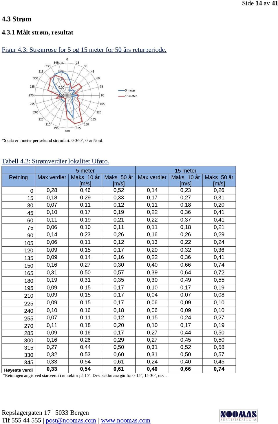 5 meter 15 meter Retning Max verdier Maks 10 år [m/s] Maks 50 år [m/s] Max verdier Maks 10 år [m/s] Maks 50 år [m/s] 0 0,28 0,46 0,52 0,14 0,23 0,26 15 0,18 0,29 0,33 0,17 0,27 0,31 30 0,07 0,11 0,12