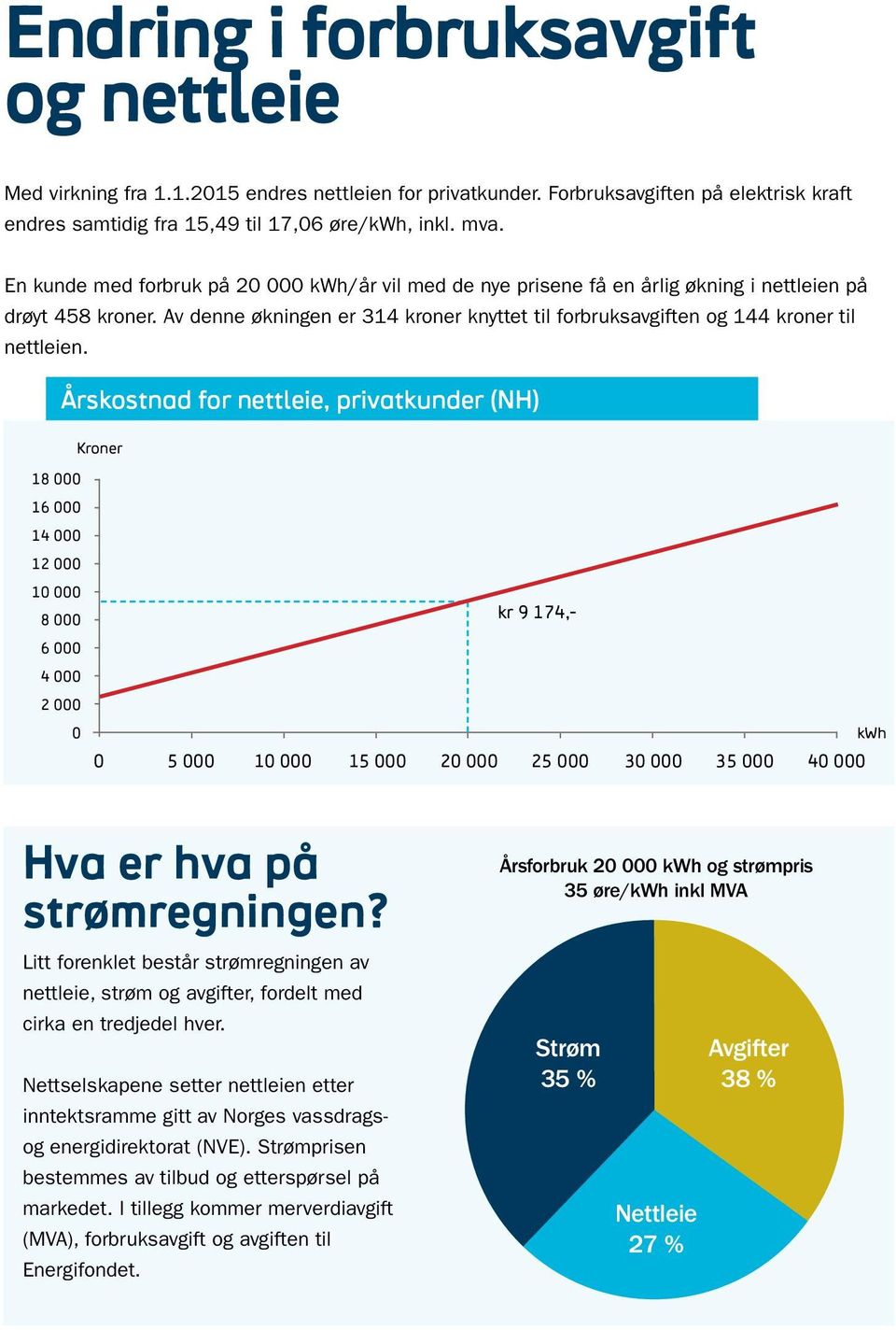 Av denne økningen er 314 kroner knyttet til forbruksavgiften og 144 kroner til nettleien.