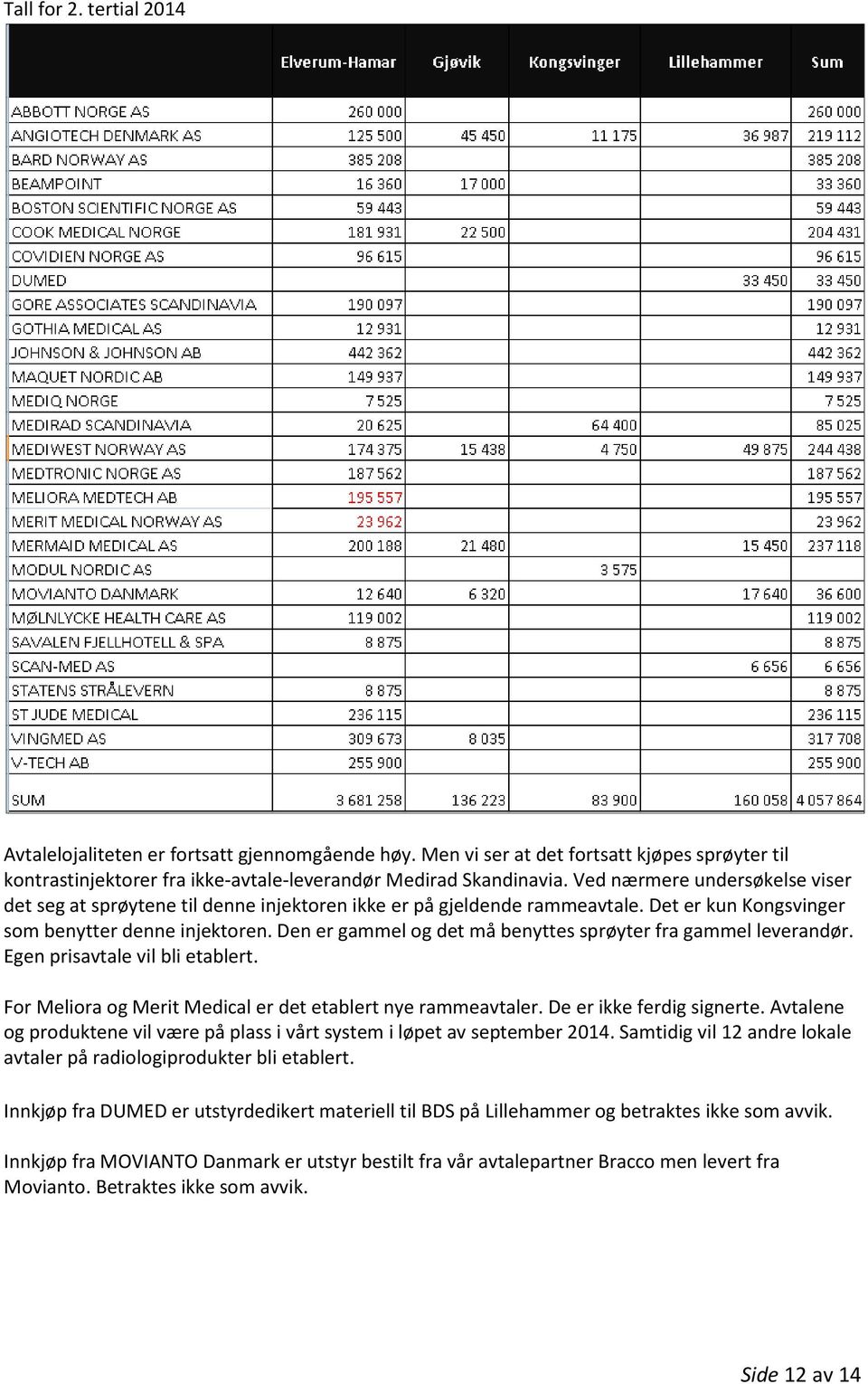 Den er gammel og det må benyttes sprøyter fra gammel leverandør. Egen prisavtale vil bli etablert. For Meliora og Merit Medical er det etablert nye rammeavtaler. De er ikke ferdig signerte.