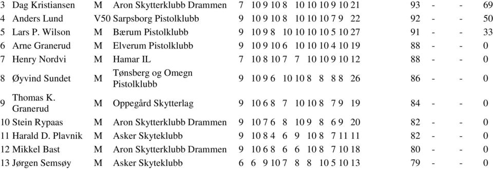 0 8 Øyvind Sundet M Tønsberg og Omegn 9 10 9 6 10 10 8 8 8 8 26 86 - - 0 9 Thomas K.