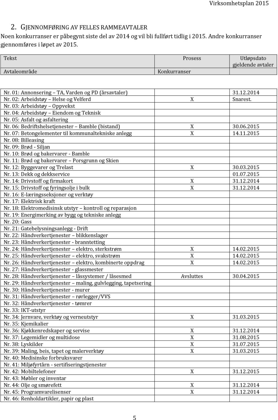 04: Arbeidstøy Eiendom og Teknisk Nr. 05: Asfalt og asfaltering Nr. 06: Bedriftshelsetjenester Bamble (bistand) 30.06.2015 Nr. 07: Betongelementer til kommunaltekniske anlegg 14.11.2015 Nr. 08: Billeasing Nr.