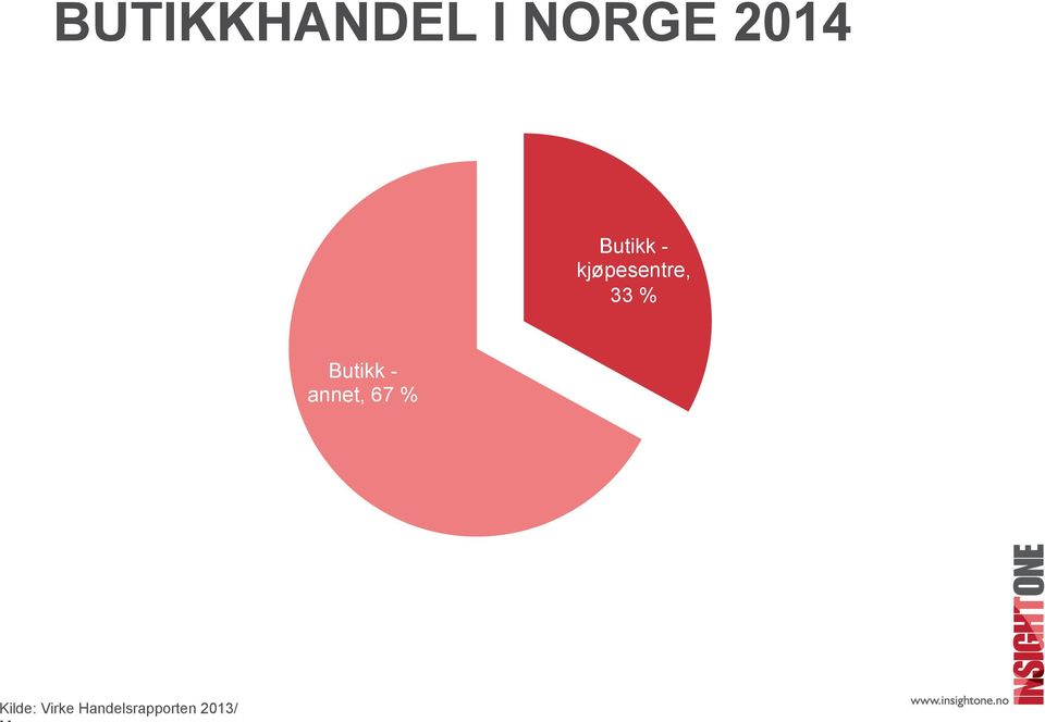 Butikk - annet, 67 % Kilde: