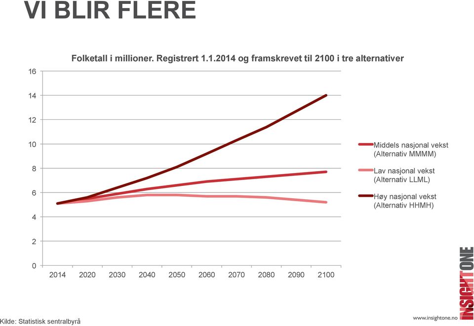 1.2014 og framskrevet til 2100 i tre alternativer 14 12 10 8 6 4 Middels