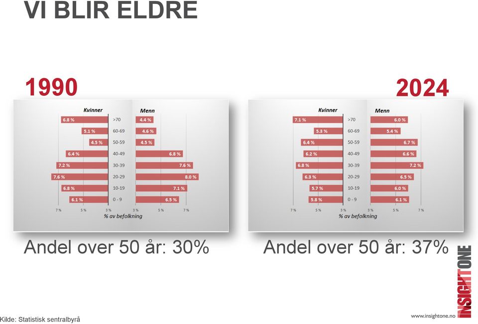 Andel over 50 år i 2024: Andel over