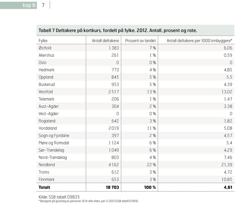 953 5 % 4,39 Vestfold 2 517 13 % 13,02 Telemark 206 1 % 1,47 Aust-Agder 304 2 % 3,38 Vest-Agder 0 0 % 0 Rogaland 642 3 % 1,82 Hordaland 2 019 11 % 5,08 Sogn og Fjordane 397 2 % 4,57 Møre